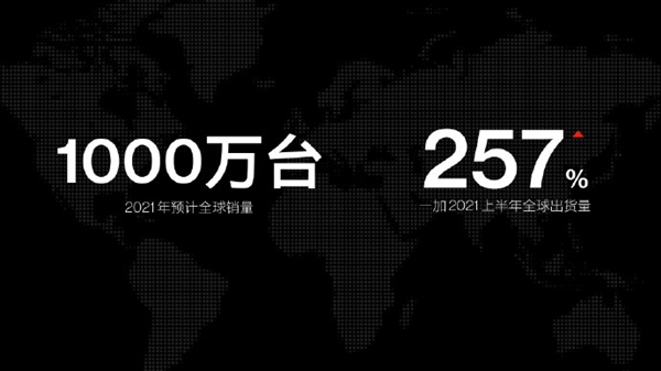 不将就 一加宣布2021年全球销量冲击1000万部