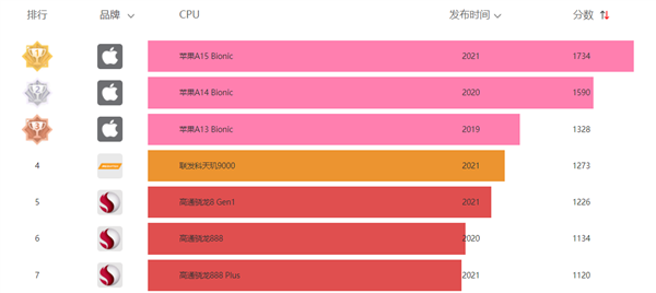 联发科新旗舰天玑9000跑分首次公布！对比骁龙8 Gen1孰强孰弱