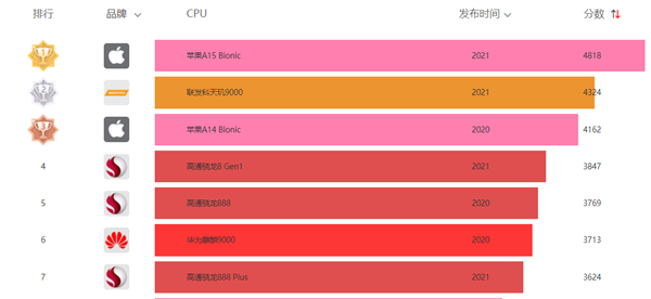 联发科新旗舰天玑9000跑分首次公布！对比骁龙8 Gen1孰强孰弱