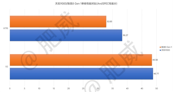 台积电4nm工艺封神了：天玑9000 CPU能效领先骁龙8 Gen1高达49%