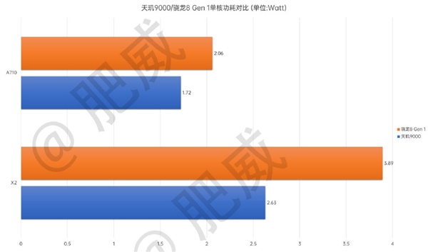 台积电4nm工艺封神了：天玑9000 CPU能效领先骁龙8 Gen1高达49%