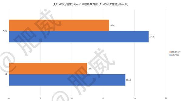 台积电4nm工艺封神了：天玑9000 CPU能效领先骁龙8 Gen1高达49%