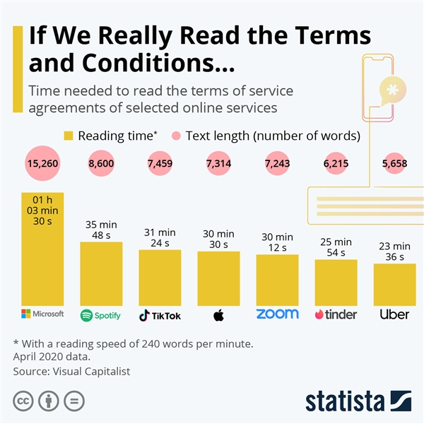 仅有3%的用户愿意阅读！苹果用户协议长度惊人：需要半个小时才能读完
