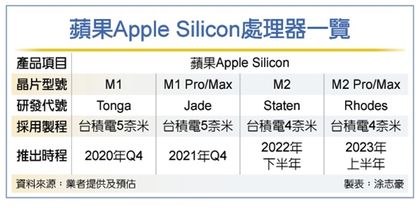 消息称苹果M2开发已近完成 将采用台积电4nm制程！还有两款A16