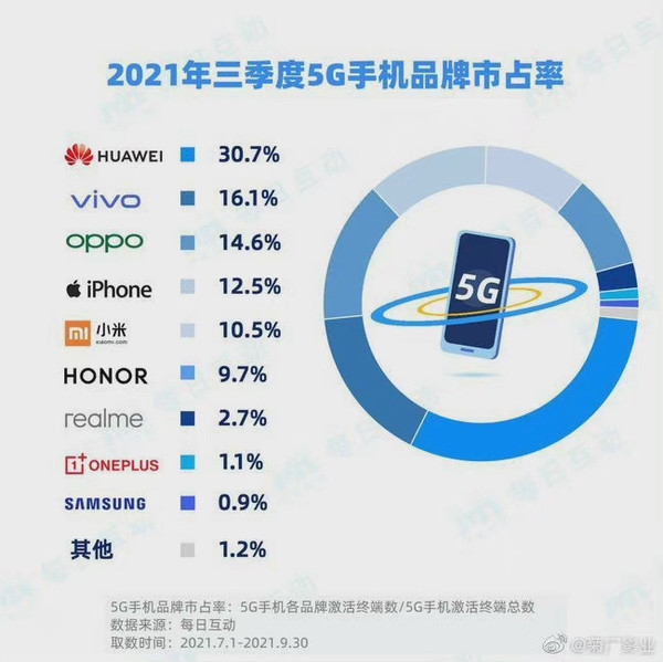 国内5G手机市场现状：华为市占率超30% 仍排第一！