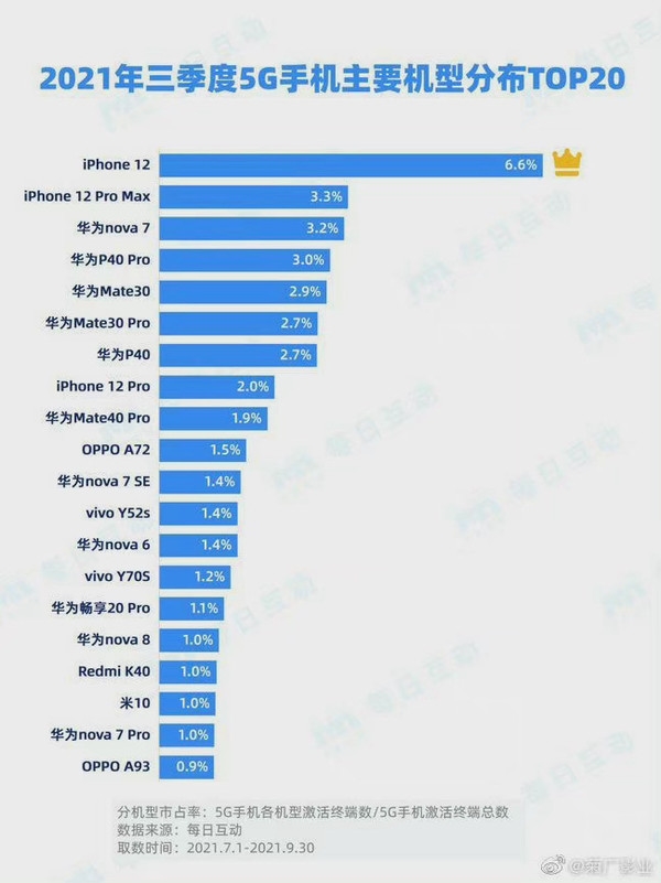 国内5G手机市场现状：华为市占率超30% 仍排第一！