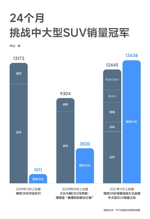 大众中国CEO曾怒批增程式 李想最新回应：感谢鞭策、继续努力