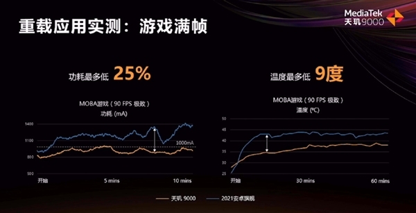 天玑9000旗舰心法：性能大力出奇迹 冷静才是真功夫