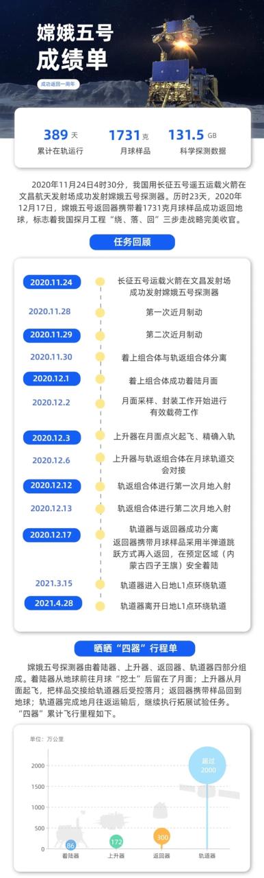 设计寿命1年的嫦娥三号干了8年：月面工作100月昼