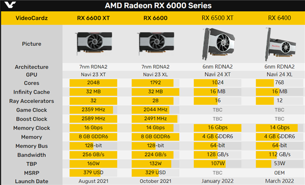 AMD RX 6500 XT、RX 6400率先升级6nm：后者半高刀卡 仅限OEM