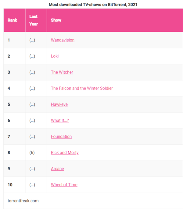 2021年盗版最多的电视剧出炉：《旺达与幻视》第一、迪士尼爆发
