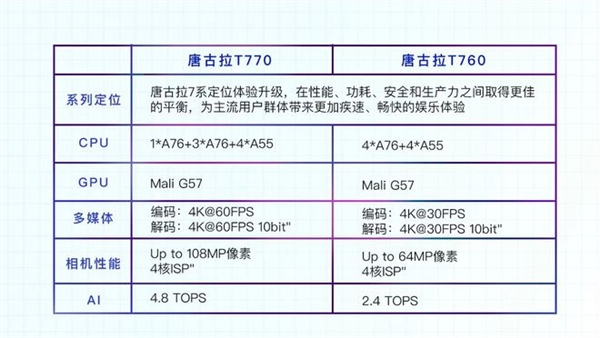 展锐第二代5G芯片实现客户产品量产 采用6nm制程工艺