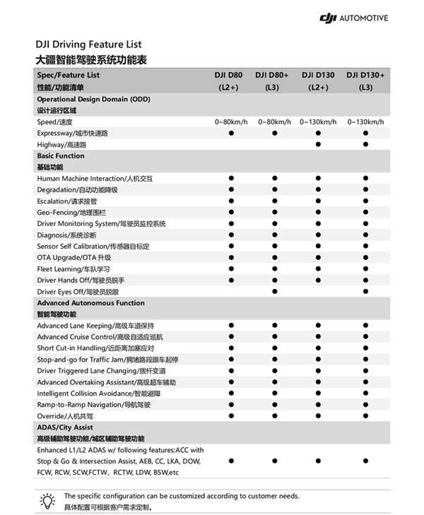 跑步进入汽车领域 大疆车载业务团队快速扩张：成员已近千人