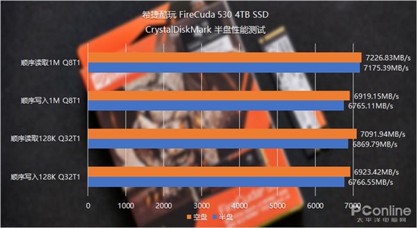 7300MB/s！希捷酷玩FireCuda 530 SSD上手：玩家心中的“顶配豪宅”