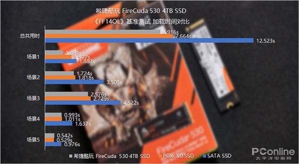 7300MB/s！希捷酷玩FireCuda 530 SSD上手：玩家心中的“顶配豪宅”