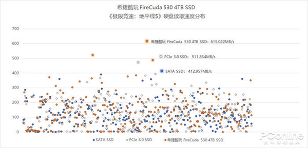 7300MB/s！希捷酷玩FireCuda 530 SSD上手：玩家心中的“顶配豪宅”