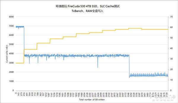 7300MB/s！希捷酷玩FireCuda 530 SSD上手：玩家心中的“顶配豪宅”