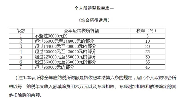 中高收入者明年起年终奖要多交个税：年前年后到手或差上万元  