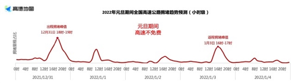 高德地图发布元旦出行预测：明晚最堵、滑雪场成热门地