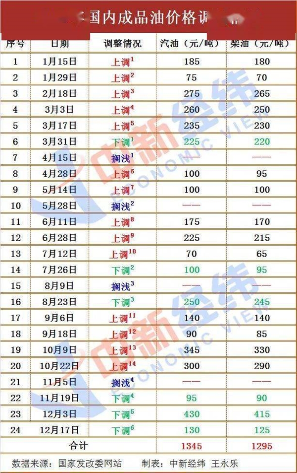 2021年最后一天 去加油吗？专家称本次油价上调已成定局