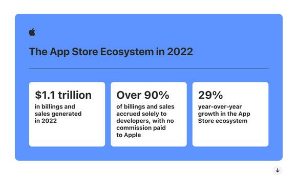 苹果App Store去年创收1.1万亿美元 超九成归于开发者和企业