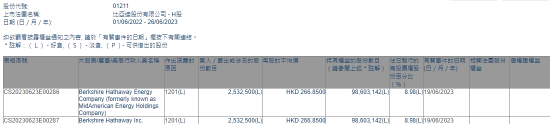 巴菲特再度抛售比亚迪 H 股，持股比例从 9.21% 降至 8.98%-冯金伟博客园