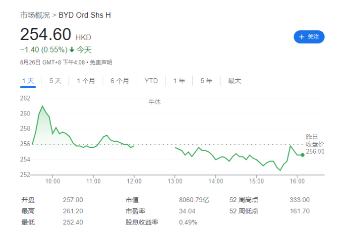 巴菲特再度抛售比亚迪 H 股，持股比例从 9.21% 降至 8.98%-冯金伟博客园