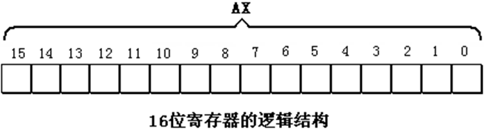 汇编语言——寄存器（CPU的工作原理 ax,bx,cx,dx通用寄存器 cs代码段寄存器）