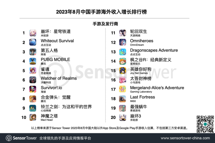 Sensor Tower 公布 8 月中国手游海外收入榜，米哈游《崩坏：星穹铁道》重回收入榜增长榜冠军-冯金伟博客园