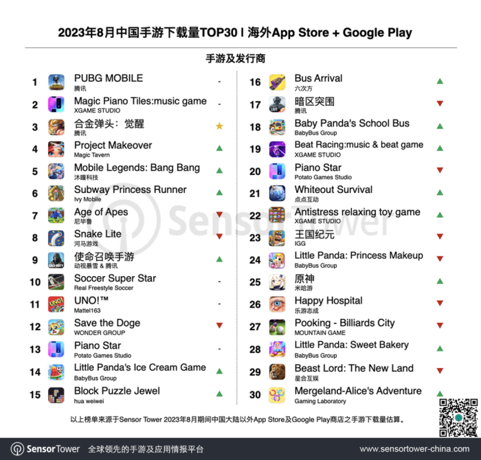 Sensor Tower 公布 8 月中国手游海外收入榜，米哈游《崩坏：星穹铁道》重回收入榜增长榜冠军