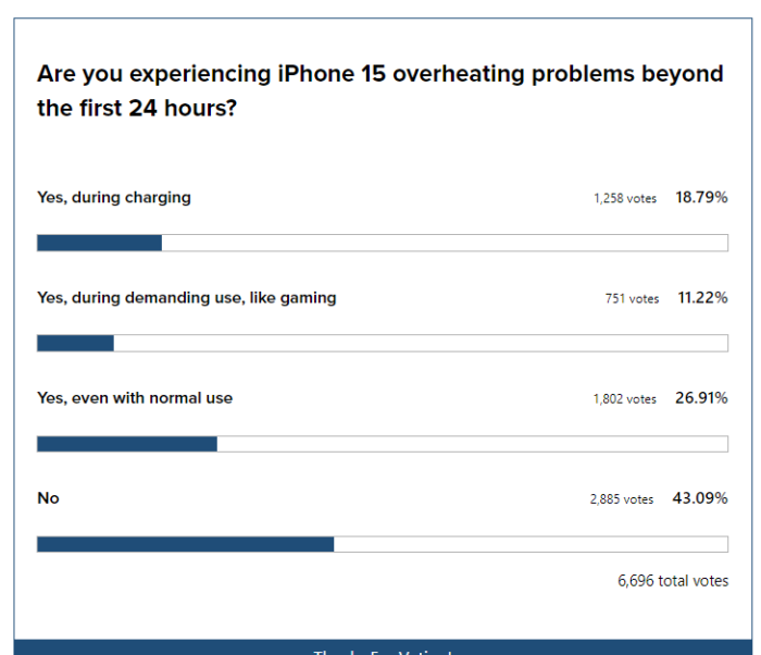 投票：你的 iPhone 15 Pro 机型遇到发热问题吗？有用户反馈通话 5 分钟升至 42°C