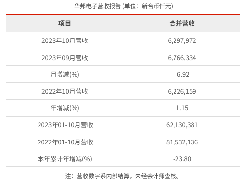 华邦电子2023年10月营收新台币62.98亿元 较去年同期增加1.15%