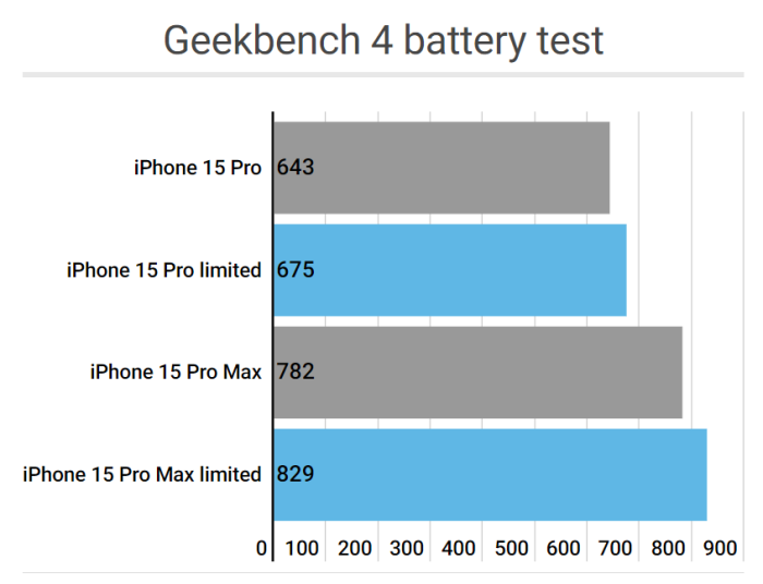 实测显示，没必要为省电而关掉苹果 iPhone 15 Pro 的 ProMotion 高刷功能