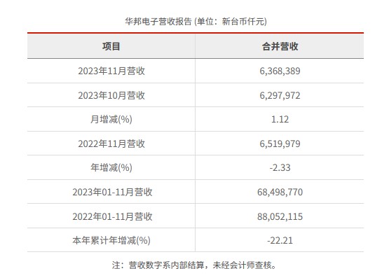 华邦电子2023年11月营收新台币63.68亿元 较去年同期减少2.33%