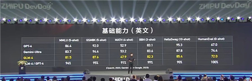 智谱AI推出国产大模型GLM-4 中文能力比肩GPT-4-冯金伟博客园