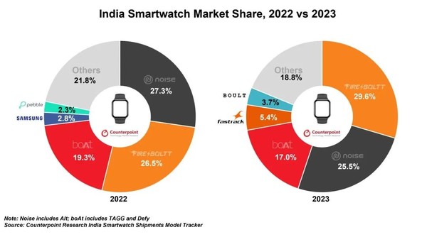 印度智能手表市场2023年出货量创纪录 同比增长50%