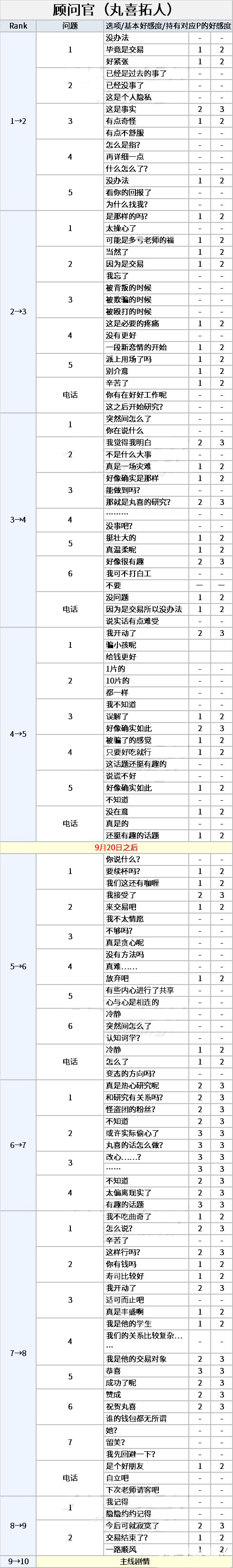 女神异闻录5皇家版丸喜拓人COOP攻略 P5R顾问官社群详解