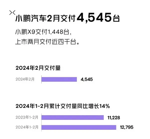 18.99万元起！小鹏G6全系车型限时优惠2万元 与2月持平