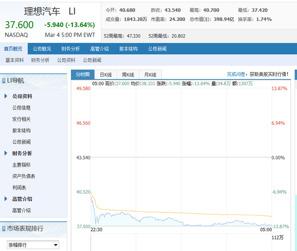 理想汽车股价大跌超13% 或因MEGA市场表现不及预期