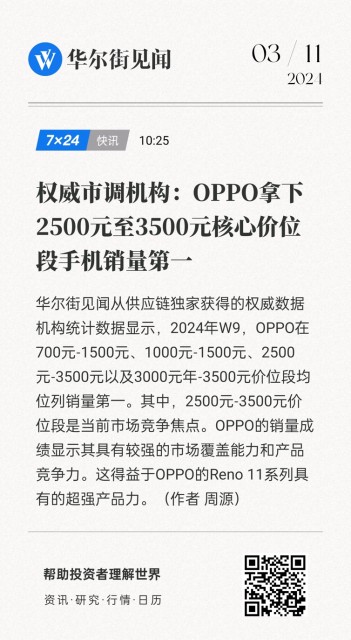 Reno11系列持续热销，助OPPO斩获核心价位段销量冠军-冯金伟博客园
