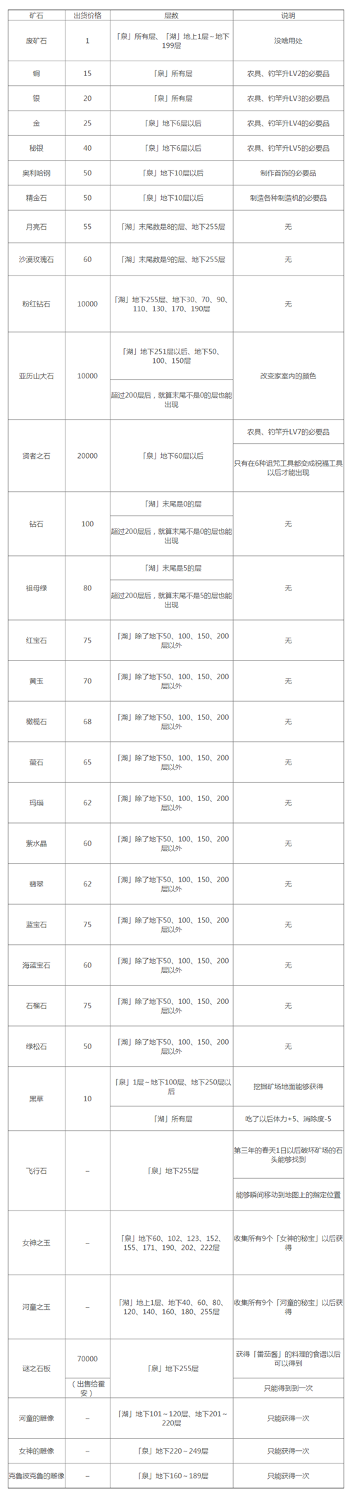 牧场物语重聚矿石镇矿石在哪挖 矿石分布介绍