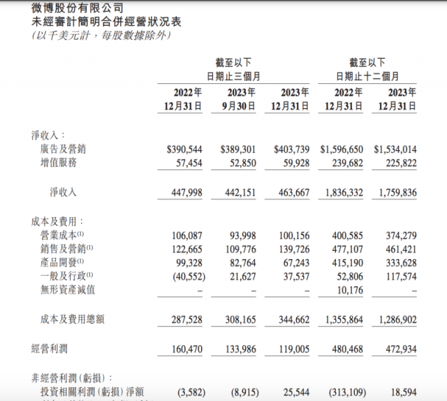 微博2023年Q4营收33亿元 月活用户数达5.98亿-冯金伟博客园
