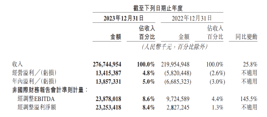 美团第四季度营收737亿元 净利润22亿元