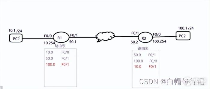 08_路由器的工作原理