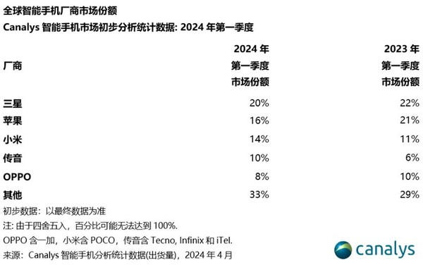 24年全球智能手机出货量一季度增长11% 三星重夺第一