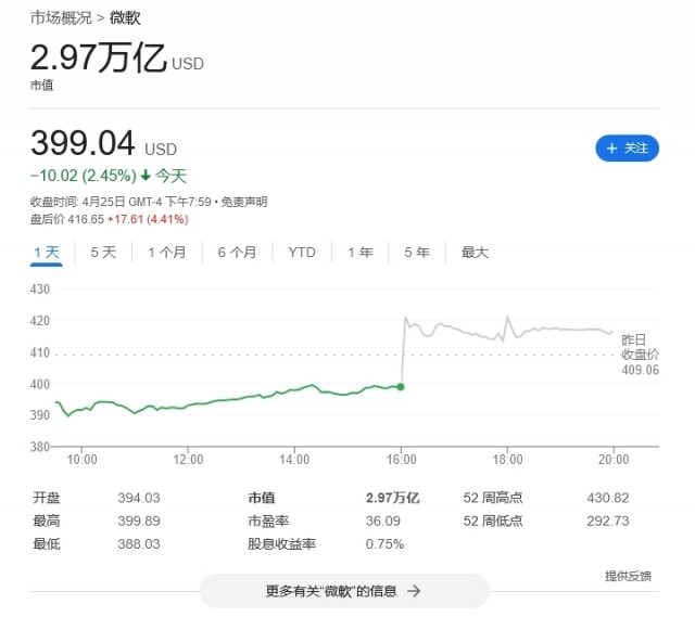 微软公布第3财季财报：营收619亿美元，同比增长17%-冯金伟博客园