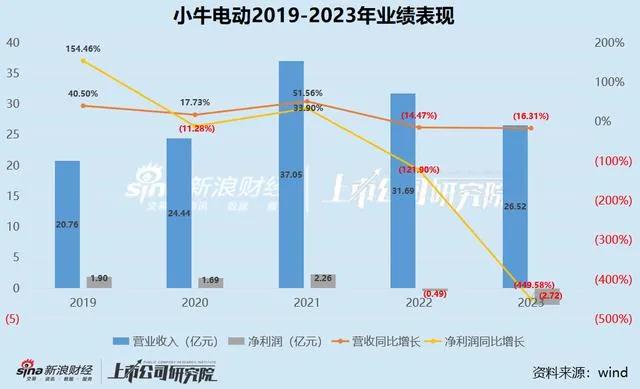 做高端的小电驴是原罪吗？-冯金伟博客园