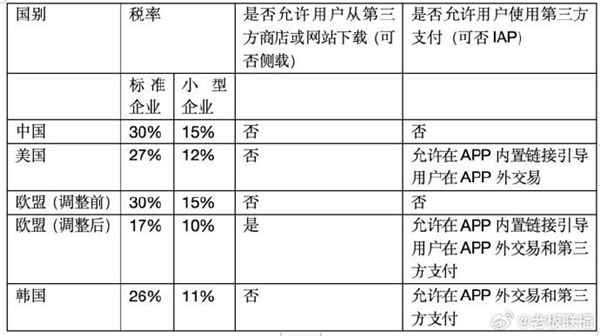 苹果在中国1年收400亿苹果税：抽佣率全球最高