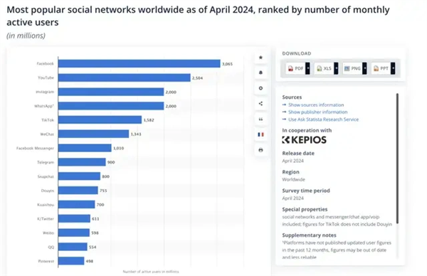 TikTok全球下载量超49.2亿次 月活用户超15.82亿