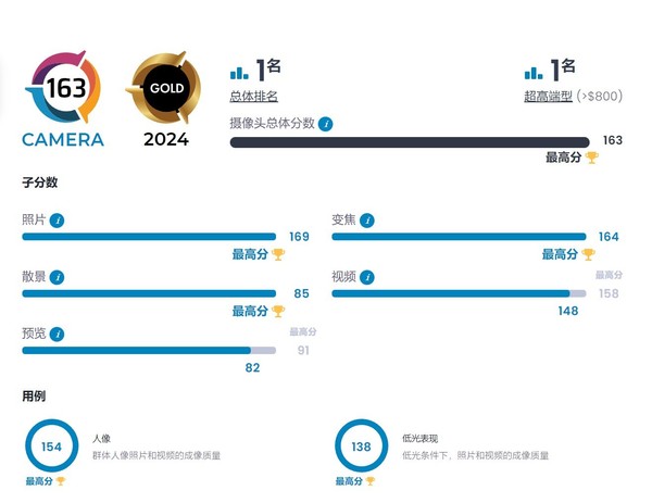 华为Pura70 Ultra登上DXOMARK榜首 大比分领先第二